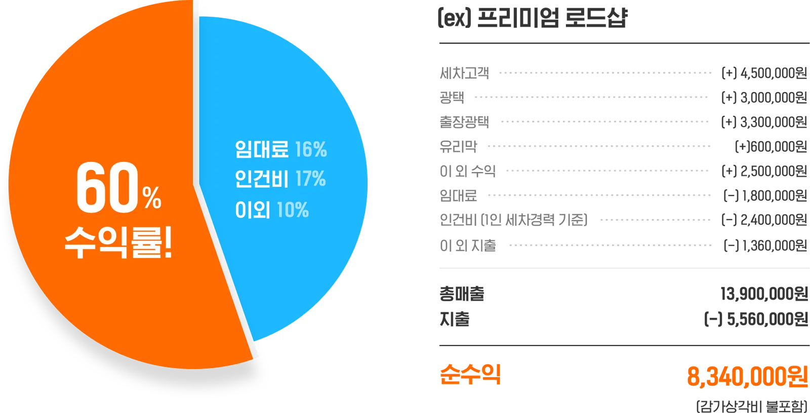 프리미엄 로드샵 월 손익 예시 — 총매출 1,390만원, 지출 556만원, 순수익 834만원 (수익률 60%)